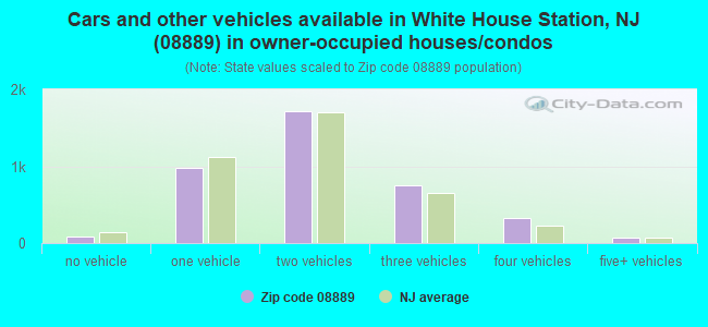 Cars and other vehicles available in White House Station, NJ (08889) in owner-occupied houses/condos