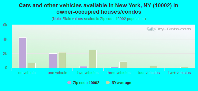 Cars and other vehicles available in New York, NY (10002) in owner-occupied houses/condos