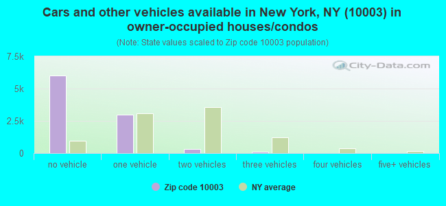 Cars and other vehicles available in New York, NY (10003) in owner-occupied houses/condos
