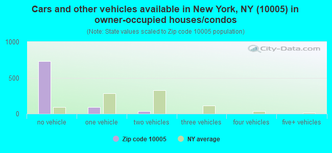 Cars and other vehicles available in New York, NY (10005) in owner-occupied houses/condos
