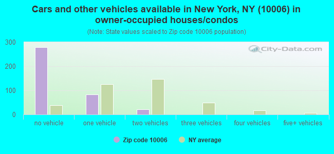 Cars and other vehicles available in New York, NY (10006) in owner-occupied houses/condos