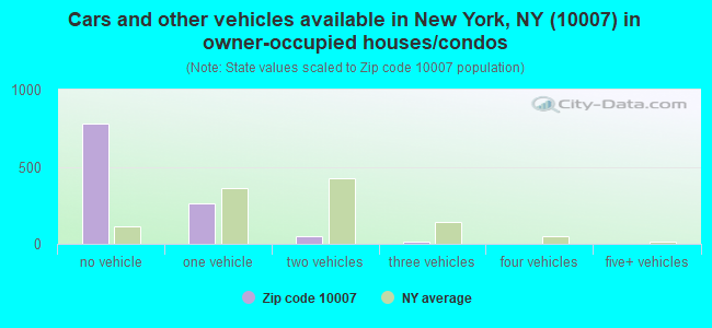 Cars and other vehicles available in New York, NY (10007) in owner-occupied houses/condos