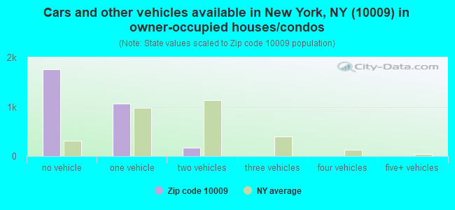 Cars and other vehicles available in New York, NY (10009) in owner-occupied houses/condos