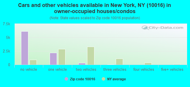 Cars and other vehicles available in New York, NY (10016) in owner-occupied houses/condos