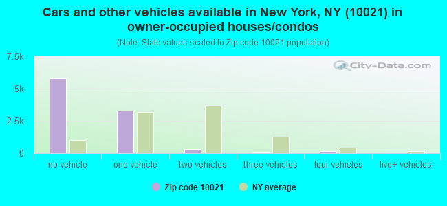 Cars and other vehicles available in New York, NY (10021) in owner-occupied houses/condos