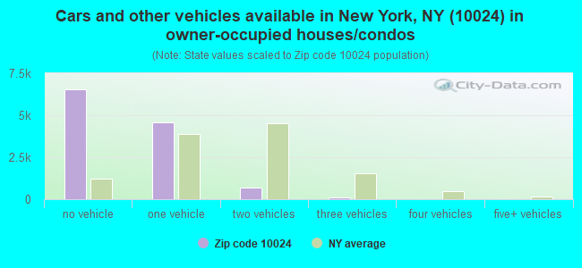 Cars and other vehicles available in New York, NY (10024) in owner-occupied houses/condos