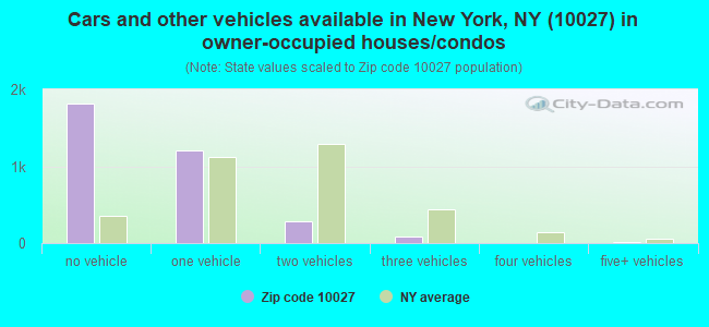 Cars and other vehicles available in New York, NY (10027) in owner-occupied houses/condos