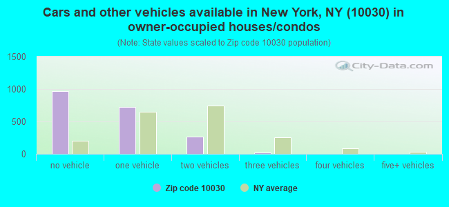 Cars and other vehicles available in New York, NY (10030) in owner-occupied houses/condos