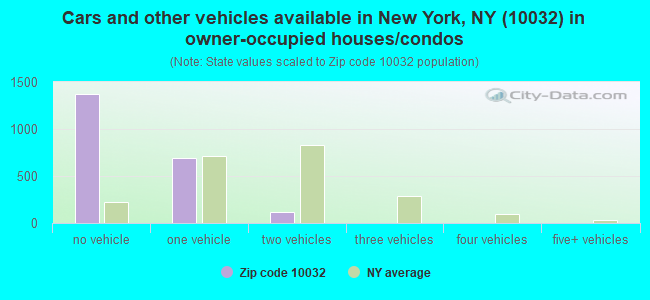 Cars and other vehicles available in New York, NY (10032) in owner-occupied houses/condos