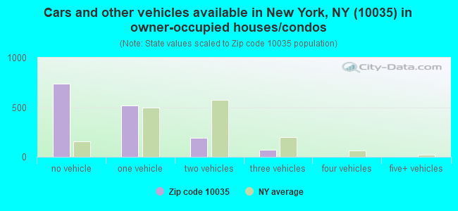 Cars and other vehicles available in New York, NY (10035) in owner-occupied houses/condos