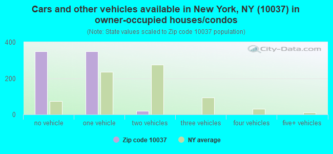 Cars and other vehicles available in New York, NY (10037) in owner-occupied houses/condos
