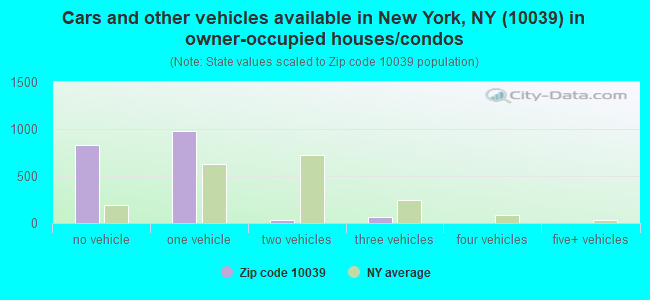 Cars and other vehicles available in New York, NY (10039) in owner-occupied houses/condos
