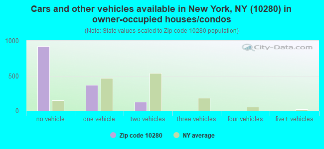 Cars and other vehicles available in New York, NY (10280) in owner-occupied houses/condos