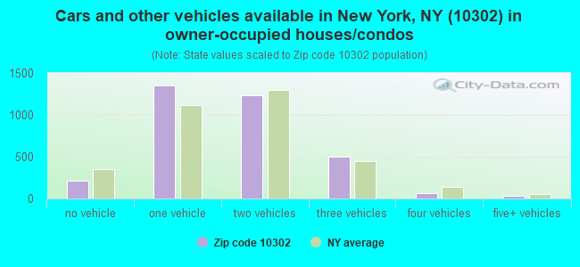 Cars and other vehicles available in New York, NY (10302) in owner-occupied houses/condos