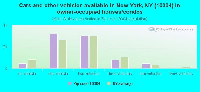 Cars and other vehicles available in New York, NY (10304) in owner-occupied houses/condos