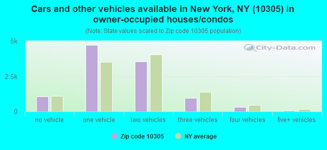 Cars and other vehicles available in New York, NY (10305) in owner-occupied houses/condos