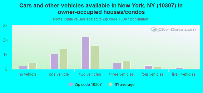 Cars and other vehicles available in New York, NY (10307) in owner-occupied houses/condos