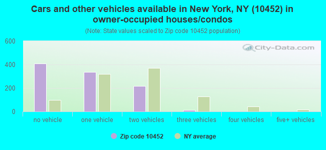 Cars and other vehicles available in New York, NY (10452) in owner-occupied houses/condos