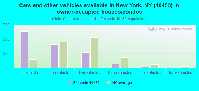 Cars and other vehicles available in New York, NY (10453) in owner-occupied houses/condos