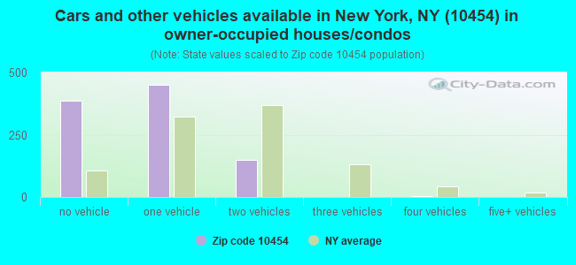 Cars and other vehicles available in New York, NY (10454) in owner-occupied houses/condos