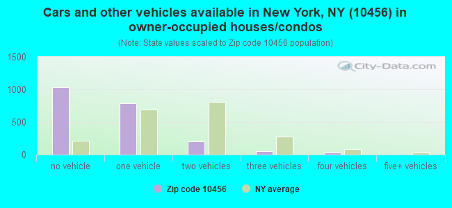 Cars and other vehicles available in New York, NY (10456) in owner-occupied houses/condos