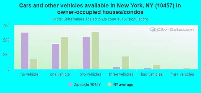 Cars and other vehicles available in New York, NY (10457) in owner-occupied houses/condos