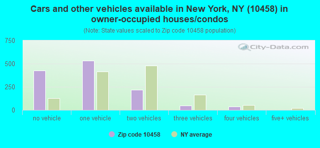 Cars and other vehicles available in New York, NY (10458) in owner-occupied houses/condos