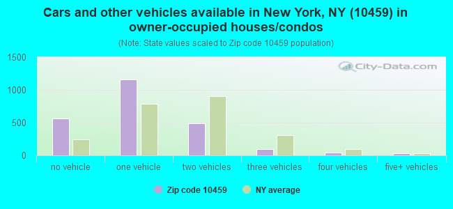 Cars and other vehicles available in New York, NY (10459) in owner-occupied houses/condos