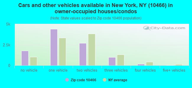 Cars and other vehicles available in New York, NY (10466) in owner-occupied houses/condos