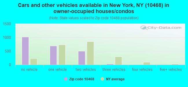 Cars and other vehicles available in New York, NY (10468) in owner-occupied houses/condos