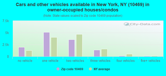 Cars and other vehicles available in New York, NY (10469) in owner-occupied houses/condos