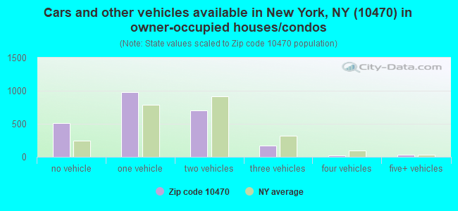 Cars and other vehicles available in New York, NY (10470) in owner-occupied houses/condos