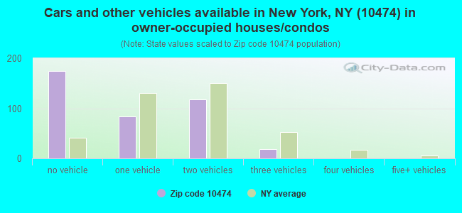 Cars and other vehicles available in New York, NY (10474) in owner-occupied houses/condos