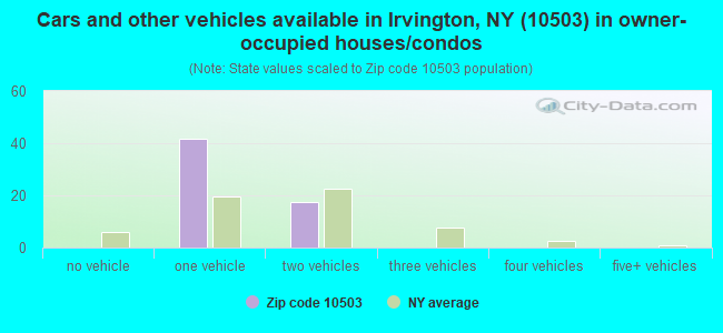 Cars and other vehicles available in Irvington, NY (10503) in owner-occupied houses/condos