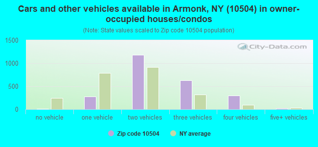 Cars and other vehicles available in Armonk, NY (10504) in owner-occupied houses/condos