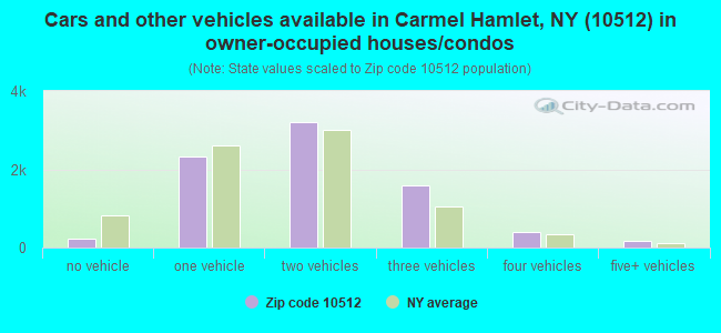 Cars and other vehicles available in Carmel Hamlet, NY (10512) in owner-occupied houses/condos