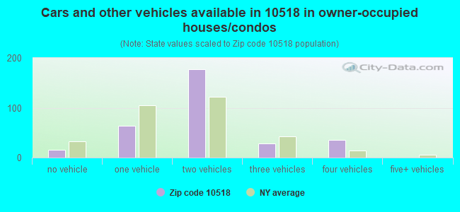 Cars and other vehicles available in 10518 in owner-occupied houses/condos