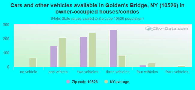 Cars and other vehicles available in Golden's Bridge, NY (10526) in owner-occupied houses/condos
