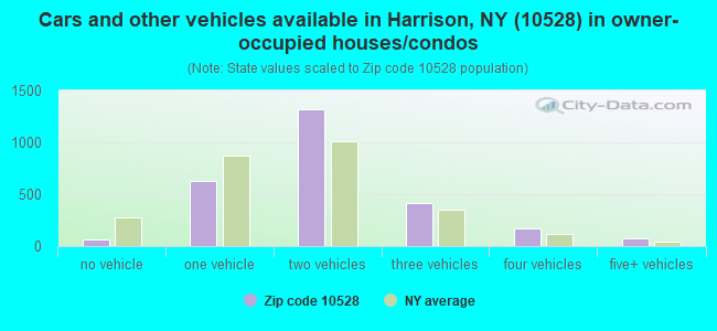 Cars and other vehicles available in Harrison, NY (10528) in owner-occupied houses/condos