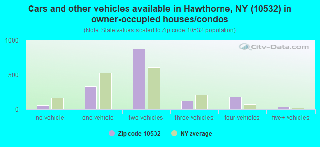 Cars and other vehicles available in Hawthorne, NY (10532) in owner-occupied houses/condos