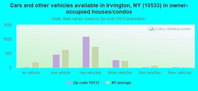 Cars and other vehicles available in Irvington, NY (10533) in owner-occupied houses/condos