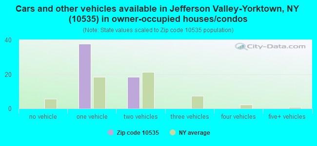 Cars and other vehicles available in Jefferson Valley-Yorktown, NY (10535) in owner-occupied houses/condos