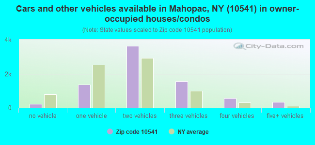 Cars and other vehicles available in Mahopac, NY (10541) in owner-occupied houses/condos