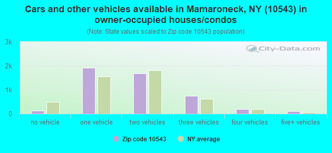Cars and other vehicles available in Mamaroneck, NY (10543) in owner-occupied houses/condos
