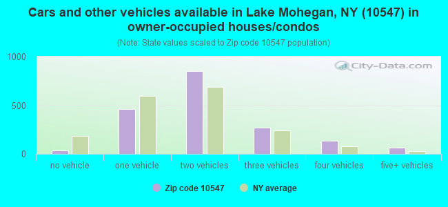Cars and other vehicles available in Lake Mohegan, NY (10547) in owner-occupied houses/condos