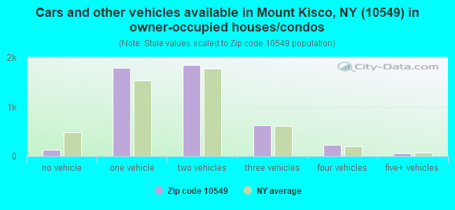Cars and other vehicles available in Mount Kisco, NY (10549) in owner-occupied houses/condos