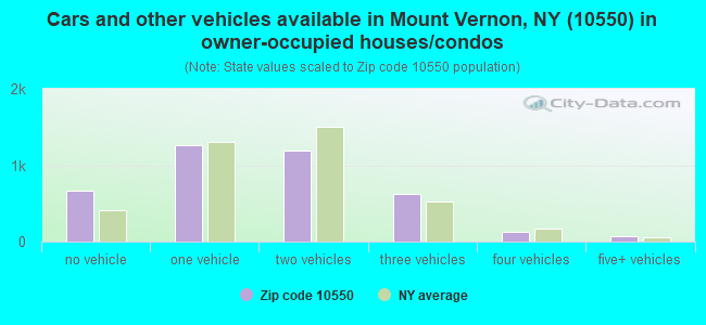 Cars and other vehicles available in Mount Vernon, NY (10550) in owner-occupied houses/condos