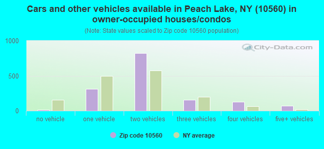 Cars and other vehicles available in Peach Lake, NY (10560) in owner-occupied houses/condos