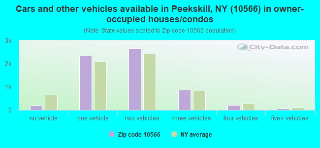 Cars and other vehicles available in Peekskill, NY (10566) in owner-occupied houses/condos