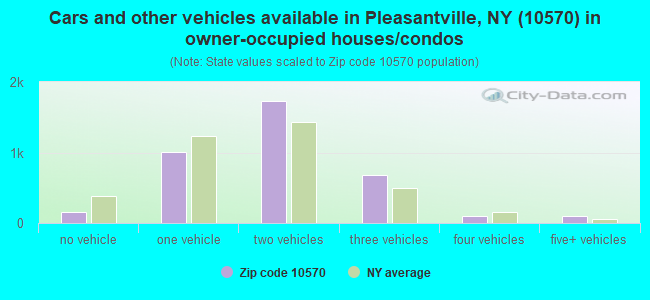 Cars and other vehicles available in Pleasantville, NY (10570) in owner-occupied houses/condos